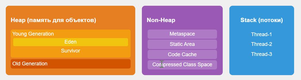 Java Under the Microscope: Stack, Heap, and GC in Sample Code
